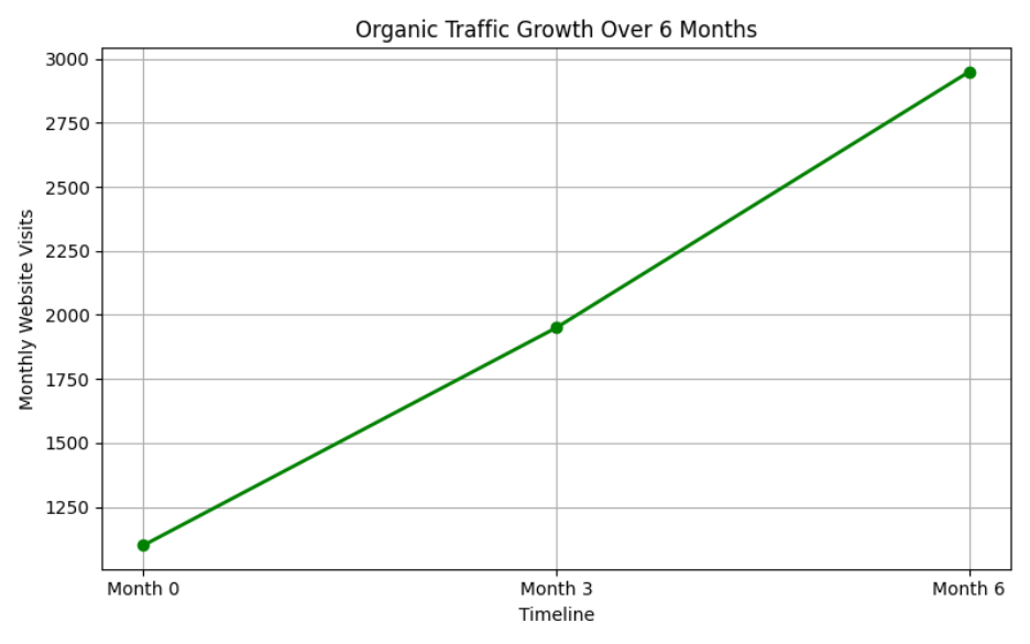Organic Traffic Growth Over 6 Months