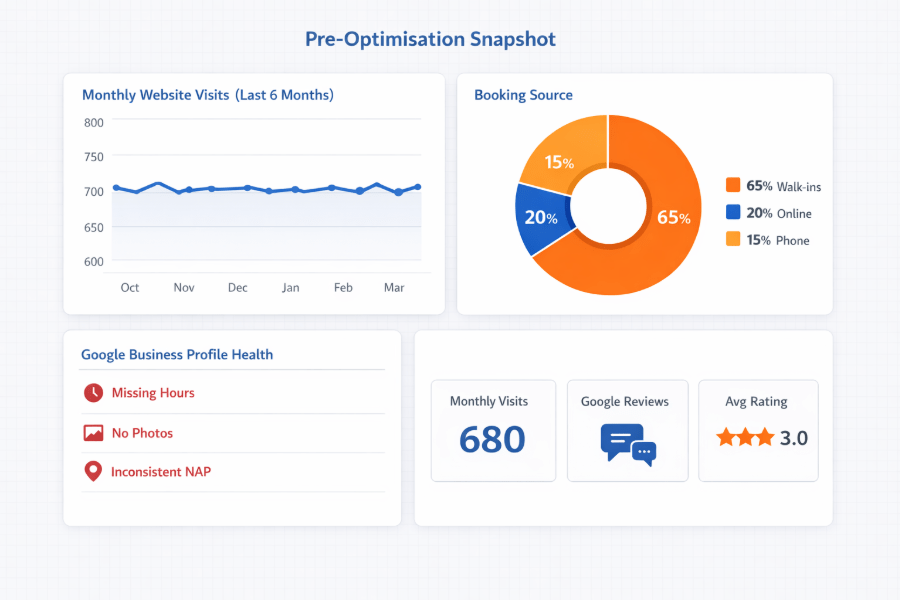 Metrics Before Tour Operator SEO Strategy