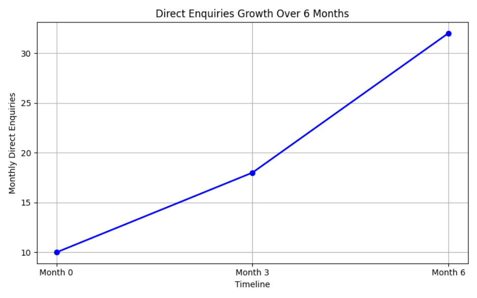 Direct Enquiries Growth Over 6 Months