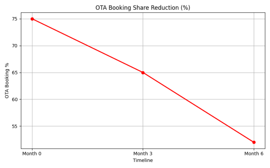 OTA Booking Shares Reduction
