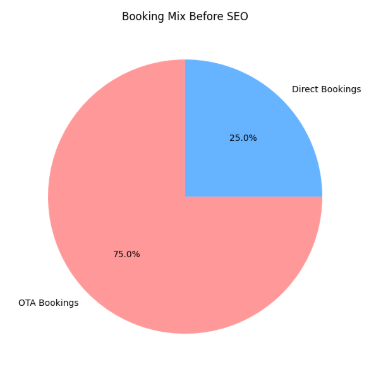 Booking Mix Before SEO