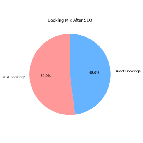 Booking Mix After 6 Months