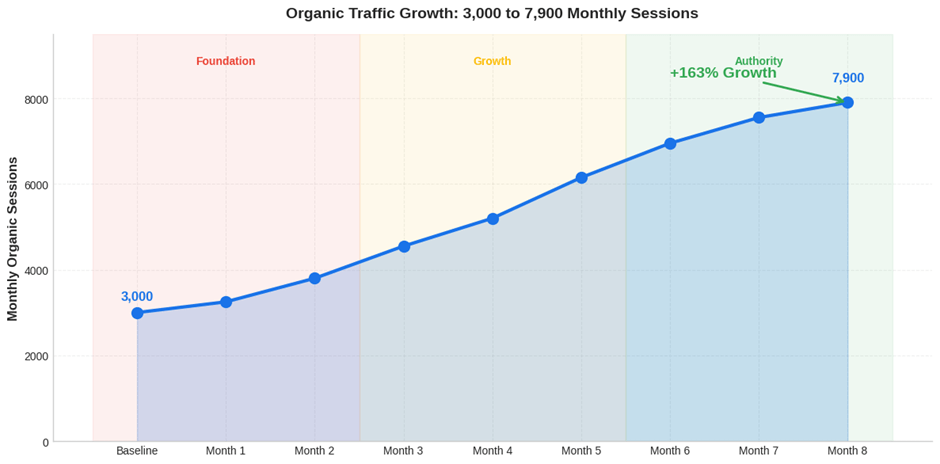 Organic Traffic Growth after travel seo strategy