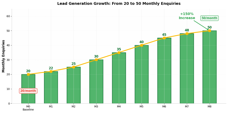 Lead Generation Growth shown before and after travel seo strategy