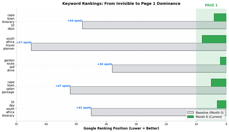 Keyword Ranking growth through travel seo strategy