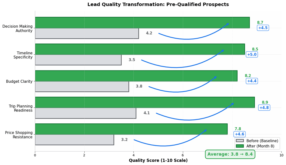 Lead Quality Transformation Through Travel SEO Strategy